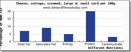 chart to show highest total fat in fat in cottage cheese per 100g